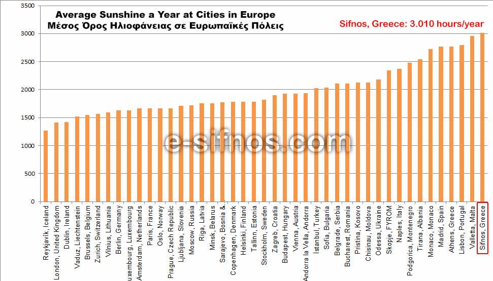 Diagram with average sunshine at cities in Europe and in Sifnos